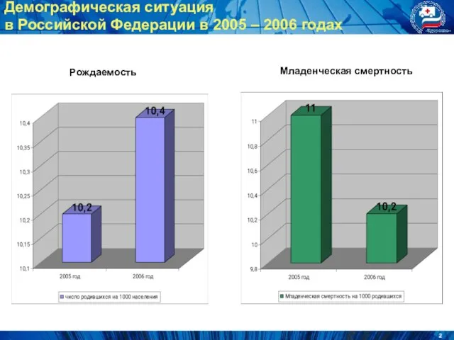 Демографическая ситуация в Российской Федерации в 2005 – 2006 годах Рождаемость Младенческая смертность