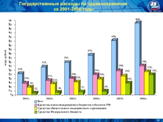 Государственные расходы на здравоохранение за 2001-2006 годы