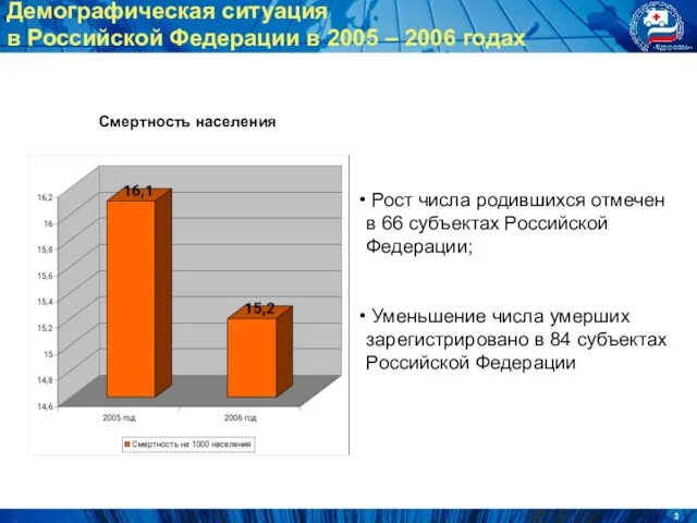 Смертность населения Рост числа родившихся отмечен в 66 субъектах Российской Федерации; Уменьшение