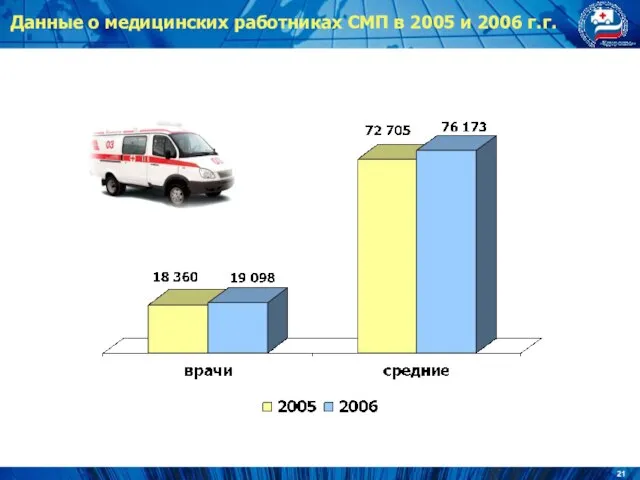 Данные о медицинских работниках СМП в 2005 и 2006 г.г.