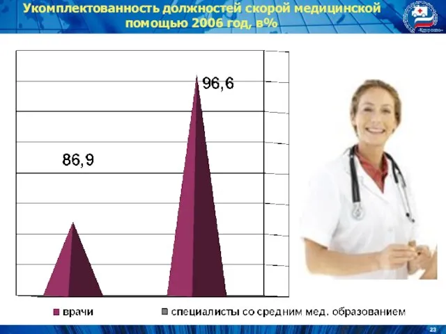 Укомплектованность должностей скорой медицинской помощью 2006 год, в%