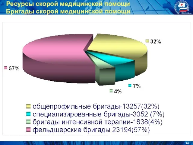 Ресурсы скорой медицинской помощи Бригады скорой медицинской помощи