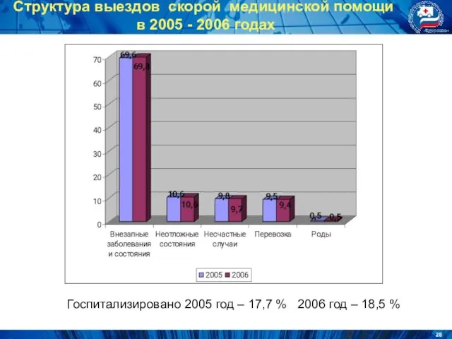 Структура выездов скорой медицинской помощи в 2005 - 2006 годах Госпитализировано 2005