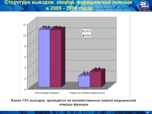Структура выездов скорой медицинской помощи в 2005 - 2006 годах Более 13%