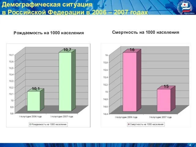 Рождаемость на 1000 населения Смертность на 1000 населения Демографическая ситуация в Российской