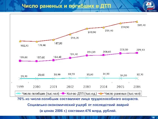 Число раненых и погибших в ДТП 76% из числа погибших составляют лица