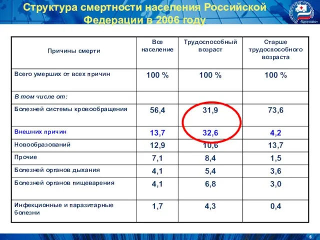 Структура смертности населения Российской Федерации в 2006 году