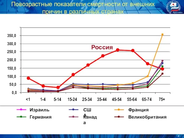 Повозрастные показатели смертности от внешних причин в различных странах