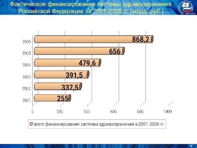 Фактическое финансирование системы здравоохранения Российской Федерации за 2001-2006 гг. (млрд. руб.)