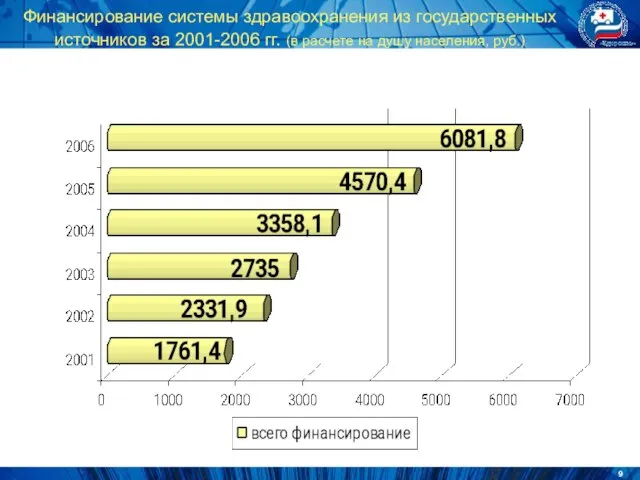 Финансирование системы здравоохранения из государственных источников за 2001-2006 гг. (в расчете на душу населения, руб.)