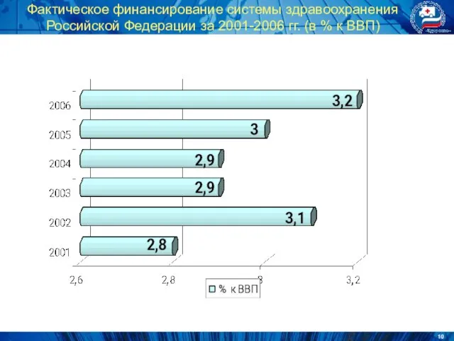 Фактическое финансирование системы здравоохранения Российской Федерации за 2001-2006 гг. (в % к ВВП)