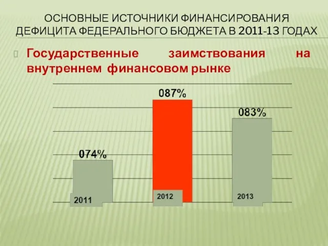 ОСНОВНЫЕ ИСТОЧНИКИ ФИНАНСИРОВАНИЯ ДЕФИЦИТА ФЕДЕРАЛЬНОГО БЮДЖЕТА В 2011-13 ГОДАХ Государственные заимствования на внутреннем финансовом рынке