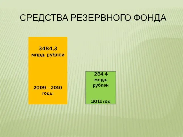 СРЕДСТВА РЕЗЕРВНОГО ФОНДА 3484,3 млрд. рублей 2009 – 2010 годы 284,4 млрд. рублей 2011 год