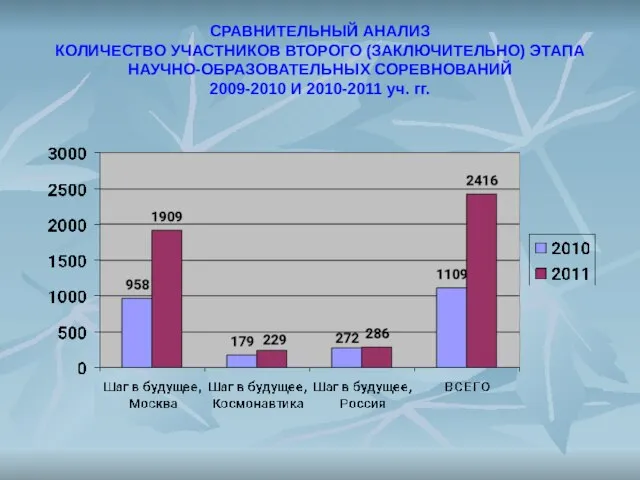 СРАВНИТЕЛЬНЫЙ АНАЛИЗ КОЛИЧЕСТВО УЧАСТНИКОВ ВТОРОГО (ЗАКЛЮЧИТЕЛЬНО) ЭТАПА НАУЧНО-ОБРАЗОВАТЕЛЬНЫХ СОРЕВНОВАНИЙ 2009-2010 И 2010-2011 уч. гг.