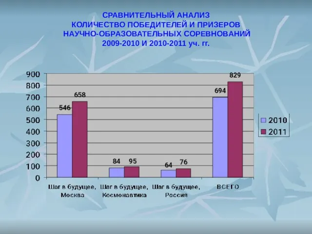 СРАВНИТЕЛЬНЫЙ АНАЛИЗ КОЛИЧЕСТВО ПОБЕДИТЕЛЕЙ И ПРИЗЕРОВ НАУЧНО-ОБРАЗОВАТЕЛЬНЫХ СОРЕВНОВАНИЙ 2009-2010 И 2010-2011 уч. гг.