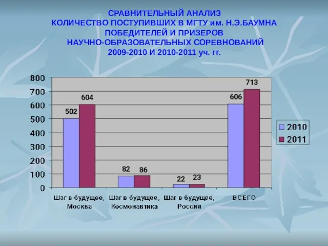 СРАВНИТЕЛЬНЫЙ АНАЛИЗ КОЛИЧЕСТВО ПОСТУПИВШИХ В МГТУ им. Н.Э.БАУМНА ПОБЕДИТЕЛЕЙ И ПРИЗЕРОВ НАУЧНО-ОБРАЗОВАТЕЛЬНЫХ