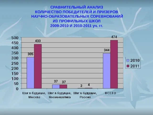 СРАВНИТЕЛЬНЫЙ АНАЛИЗ КОЛИЧЕСТВО ПОБЕДИТЕЛЕЙ И ПРИЗЕРОВ НАУЧНО-ОБРАЗОВАТЕЛЬНЫХ СОРЕВНОВАНИЙ ИЗ ПРОФИЛЬНЫХ ШКОЛ 2009-2010 И 2010-2011 уч. гг.