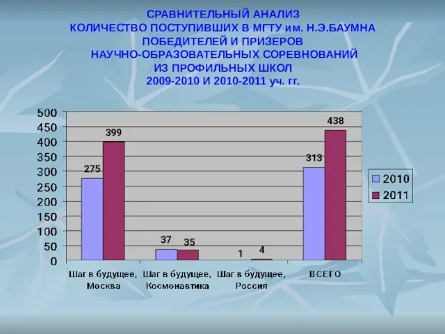 СРАВНИТЕЛЬНЫЙ АНАЛИЗ КОЛИЧЕСТВО ПОСТУПИВШИХ В МГТУ им. Н.Э.БАУМНА ПОБЕДИТЕЛЕЙ И ПРИЗЕРОВ НАУЧНО-ОБРАЗОВАТЕЛЬНЫХ