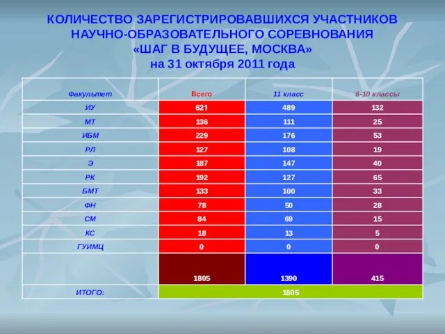 КОЛИЧЕСТВО ЗАРЕГИСТРИРОВАВШИХСЯ УЧАСТНИКОВ НАУЧНО-ОБРАЗОВАТЕЛЬНОГО СОРЕВНОВАНИЯ «ШАГ В БУДУЩЕЕ, МОСКВА» на 31 октября 2011 года