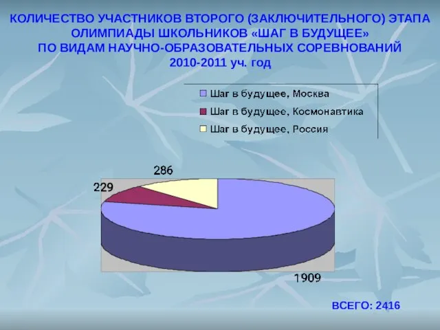 КОЛИЧЕСТВО УЧАСТНИКОВ ВТОРОГО (ЗАКЛЮЧИТЕЛЬНОГО) ЭТАПА ОЛИМПИАДЫ ШКОЛЬНИКОВ «ШАГ В БУДУЩЕЕ» ПО ВИДАМ