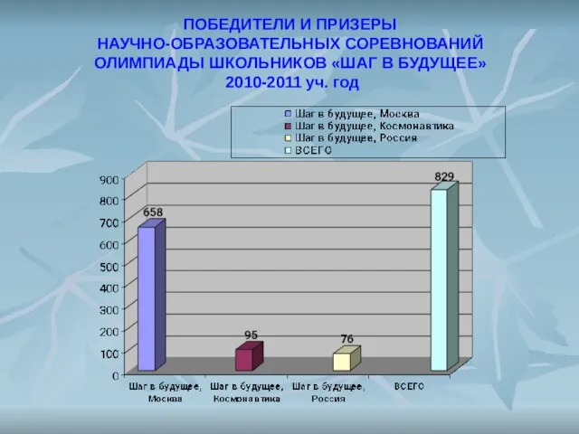 ПОБЕДИТЕЛИ И ПРИЗЕРЫ НАУЧНО-ОБРАЗОВАТЕЛЬНЫХ СОРЕВНОВАНИЙ ОЛИМПИАДЫ ШКОЛЬНИКОВ «ШАГ В БУДУЩЕЕ» 2010-2011 уч. год