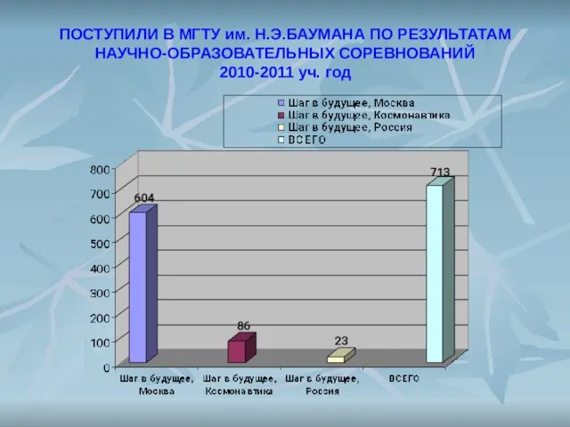 ПОСТУПИЛИ В МГТУ им. Н.Э.БАУМАНА ПО РЕЗУЛЬТАТАМ НАУЧНО-ОБРАЗОВАТЕЛЬНЫХ СОРЕВНОВАНИЙ 2010-2011 уч. год