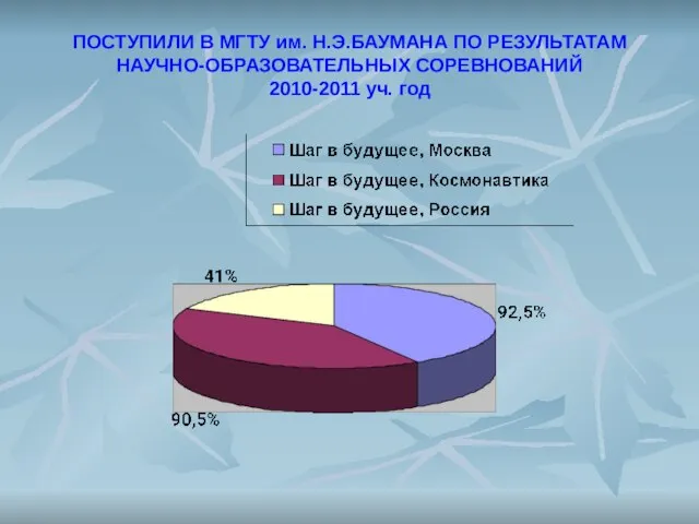 ПОСТУПИЛИ В МГТУ им. Н.Э.БАУМАНА ПО РЕЗУЛЬТАТАМ НАУЧНО-ОБРАЗОВАТЕЛЬНЫХ СОРЕВНОВАНИЙ 2010-2011 уч. год