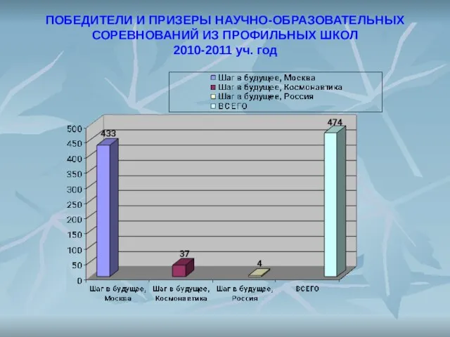 ПОБЕДИТЕЛИ И ПРИЗЕРЫ НАУЧНО-ОБРАЗОВАТЕЛЬНЫХ СОРЕВНОВАНИЙ ИЗ ПРОФИЛЬНЫХ ШКОЛ 2010-2011 уч. год