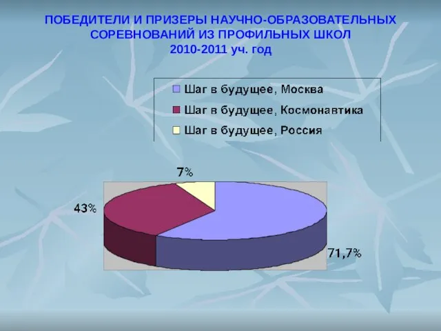 ПОБЕДИТЕЛИ И ПРИЗЕРЫ НАУЧНО-ОБРАЗОВАТЕЛЬНЫХ СОРЕВНОВАНИЙ ИЗ ПРОФИЛЬНЫХ ШКОЛ 2010-2011 уч. год