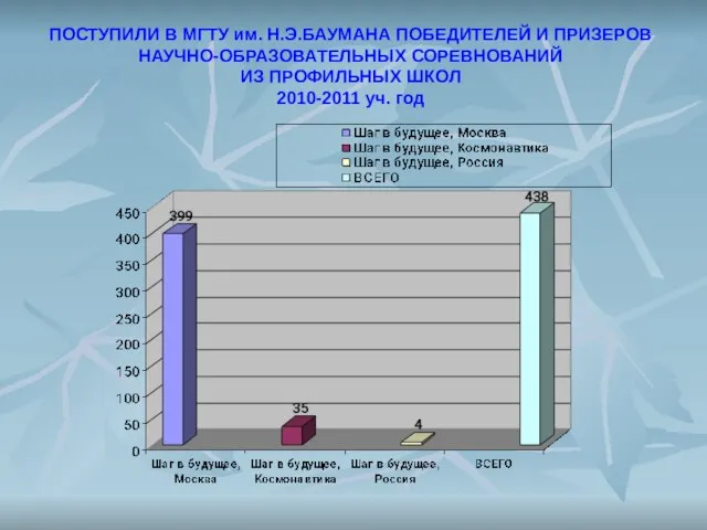 ПОСТУПИЛИ В МГТУ им. Н.Э.БАУМАНА ПОБЕДИТЕЛЕЙ И ПРИЗЕРОВ НАУЧНО-ОБРАЗОВАТЕЛЬНЫХ СОРЕВНОВАНИЙ ИЗ ПРОФИЛЬНЫХ ШКОЛ 2010-2011 уч. год