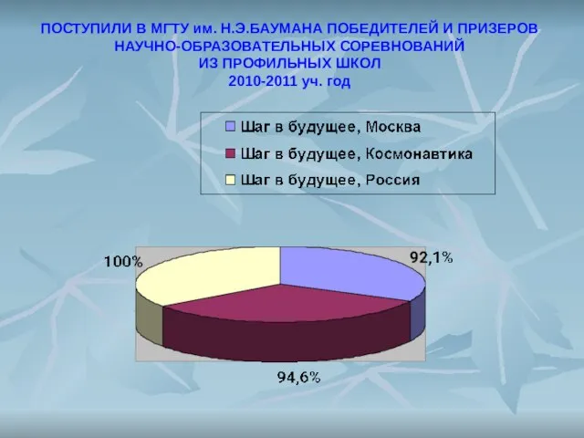 ПОСТУПИЛИ В МГТУ им. Н.Э.БАУМАНА ПОБЕДИТЕЛЕЙ И ПРИЗЕРОВ НАУЧНО-ОБРАЗОВАТЕЛЬНЫХ СОРЕВНОВАНИЙ ИЗ ПРОФИЛЬНЫХ ШКОЛ 2010-2011 уч. год