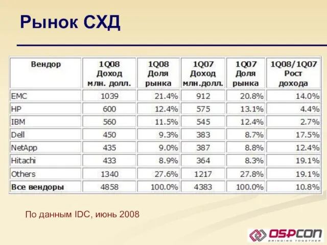 Рынок СХД По данным IDC, июнь 2008