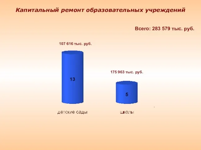 Капитальный ремонт образовательных учреждений 107 616 тыс. руб. 175 963 тыс. руб.