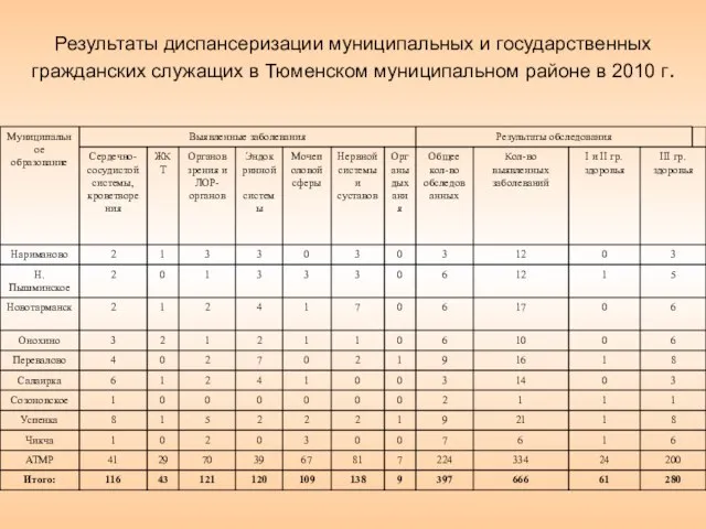 Результаты диспансеризации муниципальных и государственных гражданских служащих в Тюменском муниципальном районе в 2010 г.