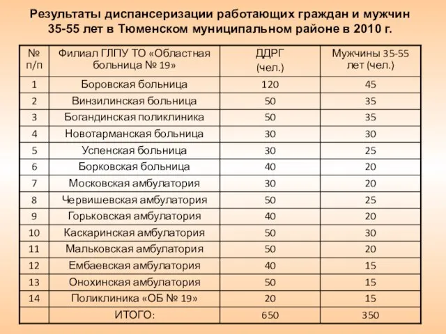 Результаты диспансеризации работающих граждан и мужчин 35-55 лет в Тюменском муниципальном районе в 2010 г.