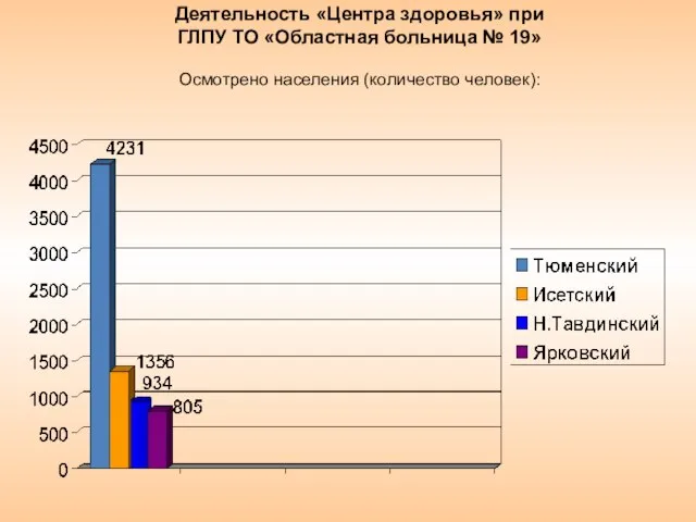 Деятельность «Центра здоровья» при ГЛПУ ТО «Областная больница № 19» Осмотрено населения (количество человек):