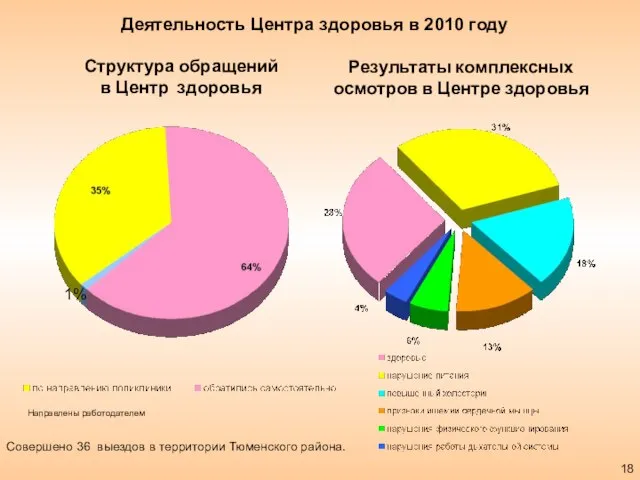 Структура обращений в Центр здоровья Результаты комплексных осмотров в Центре здоровья Деятельность