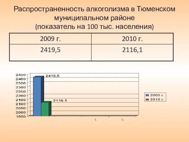 Распространенность алкоголизма в Тюменском муниципальном районе (показатель на 100 тыс. населения)