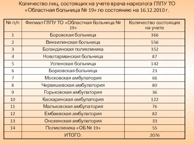 Количество лиц, состоящих на учете врача-нарколога ГЛПУ ТО «Областная больница № 19»