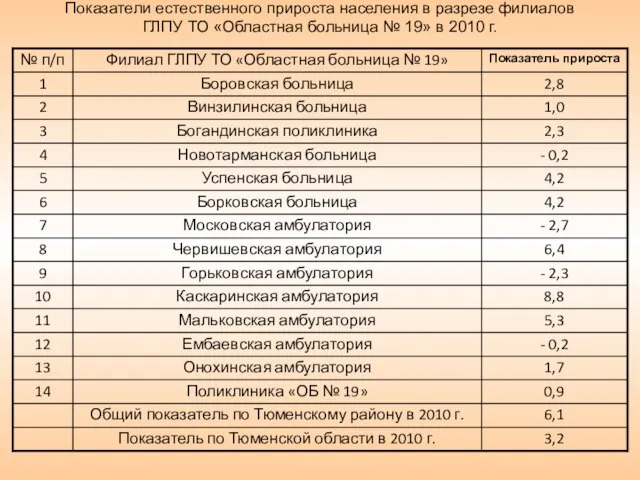 Показатели естественного прироста населения в разрезе филиалов ГЛПУ ТО «Областная больница № 19» в 2010 г.