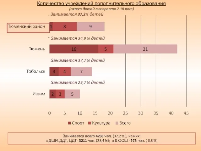 Количество учреждений дополнительного образования (охват детей в возрасте 7-18 лет) Занимается всего