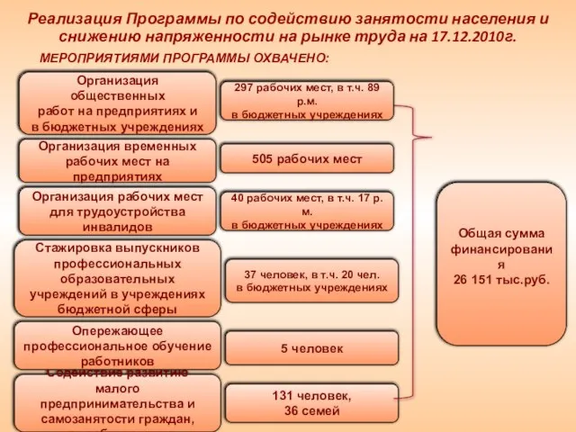 Реализация Программы по содействию занятости населения и снижению напряженности на рынке труда