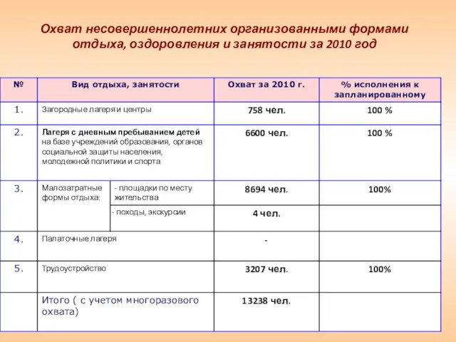 Охват несовершеннолетних организованными формами отдыха, оздоровления и занятости за 2010 год