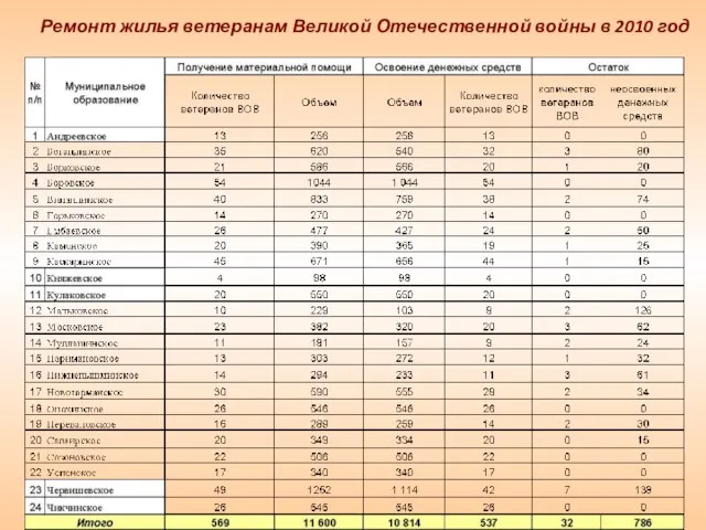 Ремонт жилья ветеранам Великой Отечественной войны в 2010 год