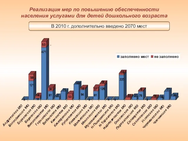 Реализация мер по повышению обеспеченности населения услугами для детей дошкольного возраста В