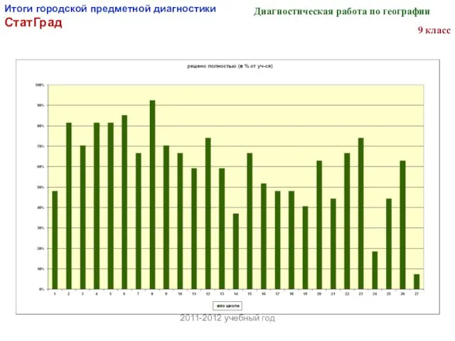 Итоги городской предметной диагностики СтатГрад 2011-2012 учебный год