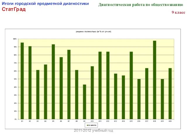 Итоги городской предметной диагностики СтатГрад 2011-2012 учебный год