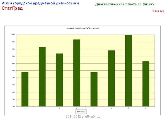 Итоги городской предметной диагностики СтатГрад 2011-2012 учебный год