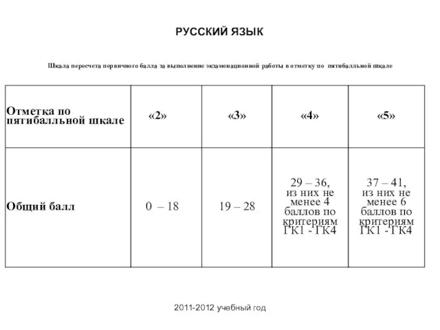 2011-2012 учебный год Шкала пересчета первичного балла за выполнение экзаменационной работы в