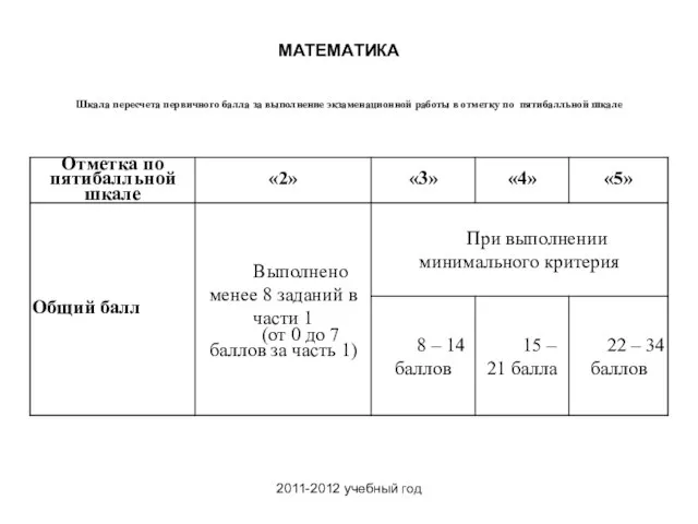 2011-2012 учебный год Шкала пересчета первичного балла за выполнение экзаменационной работы в